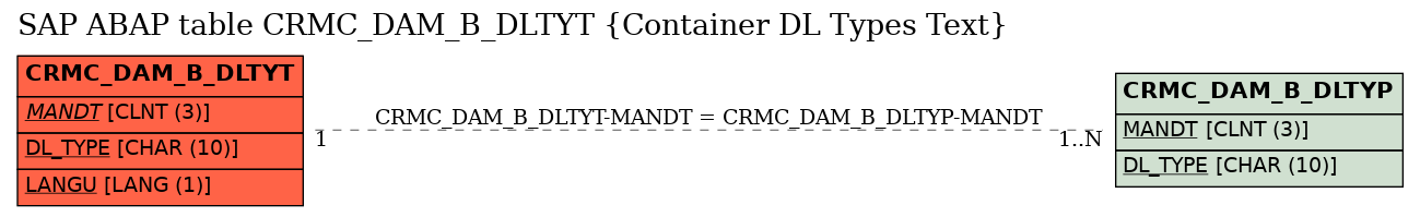 E-R Diagram for table CRMC_DAM_B_DLTYT (Container DL Types Text)