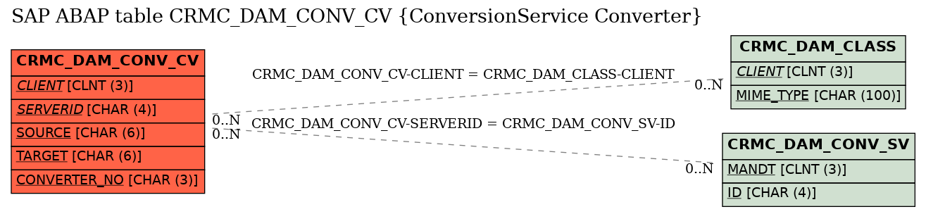E-R Diagram for table CRMC_DAM_CONV_CV (ConversionService Converter)
