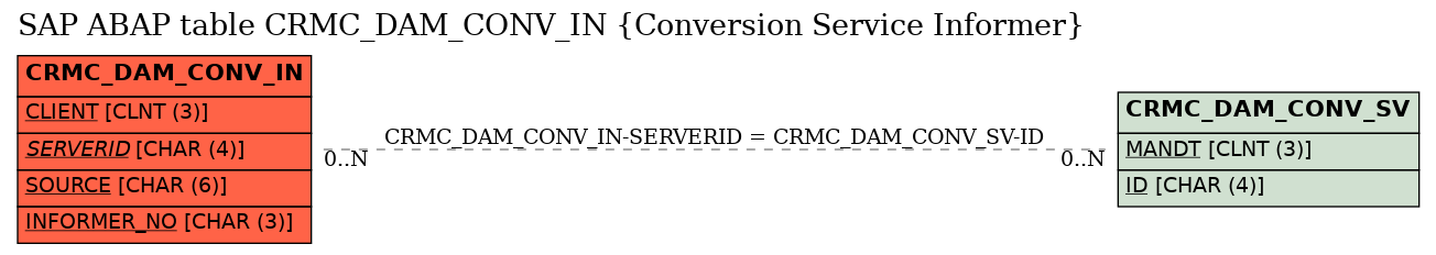 E-R Diagram for table CRMC_DAM_CONV_IN (Conversion Service Informer)