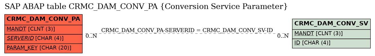 E-R Diagram for table CRMC_DAM_CONV_PA (Conversion Service Parameter)