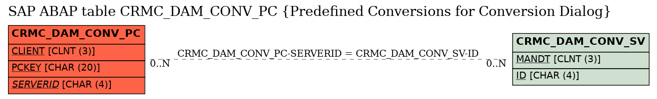 E-R Diagram for table CRMC_DAM_CONV_PC (Predefined Conversions for Conversion Dialog)