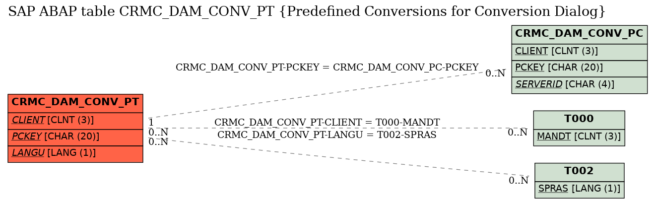E-R Diagram for table CRMC_DAM_CONV_PT (Predefined Conversions for Conversion Dialog)