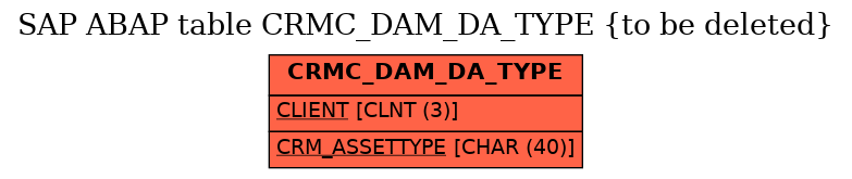 E-R Diagram for table CRMC_DAM_DA_TYPE (to be deleted)