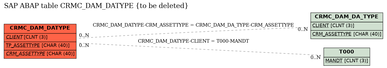 E-R Diagram for table CRMC_DAM_DATYPE (to be deleted)