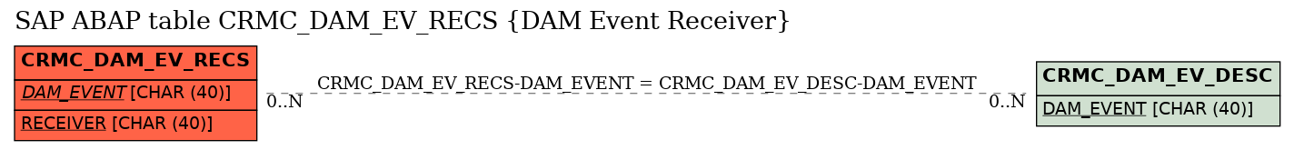 E-R Diagram for table CRMC_DAM_EV_RECS (DAM Event Receiver)