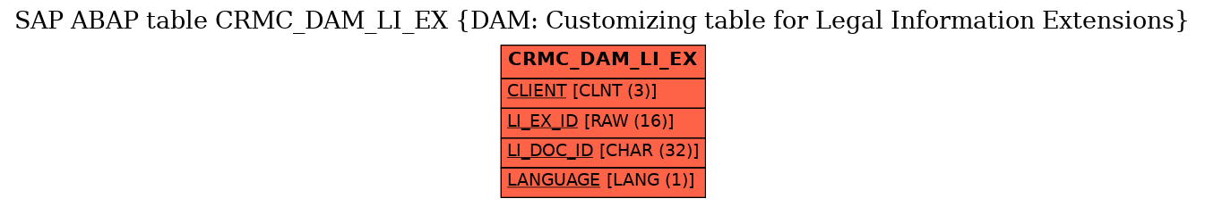 E-R Diagram for table CRMC_DAM_LI_EX (DAM: Customizing table for Legal Information Extensions)