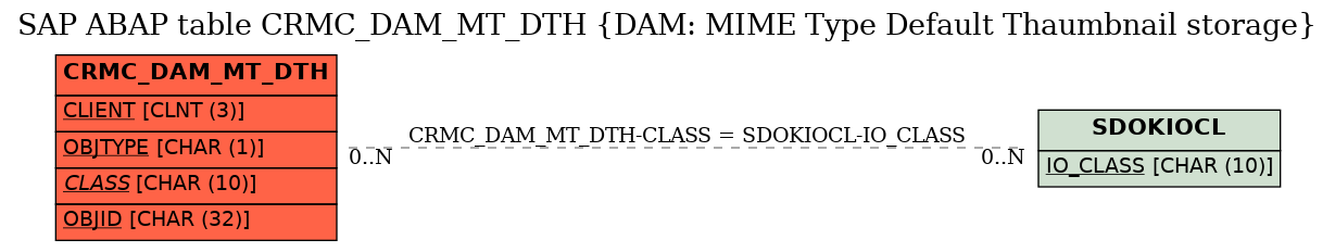 E-R Diagram for table CRMC_DAM_MT_DTH (DAM: MIME Type Default Thaumbnail storage)