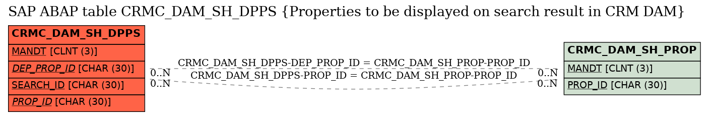 E-R Diagram for table CRMC_DAM_SH_DPPS (Properties to be displayed on search result in CRM DAM)