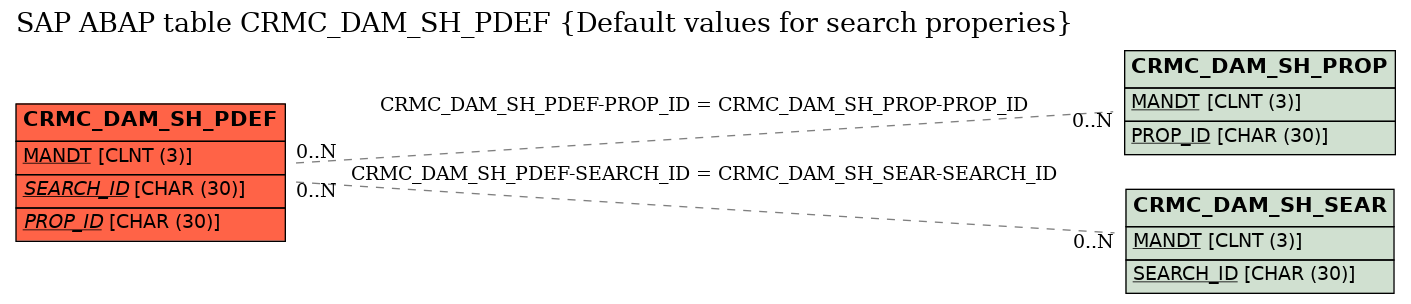 E-R Diagram for table CRMC_DAM_SH_PDEF (Default values for search properies)