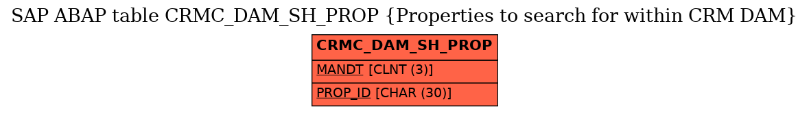 E-R Diagram for table CRMC_DAM_SH_PROP (Properties to search for within CRM DAM)