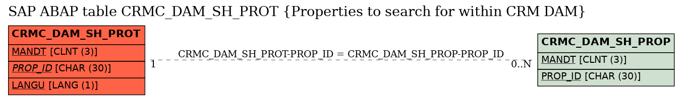 E-R Diagram for table CRMC_DAM_SH_PROT (Properties to search for within CRM DAM)