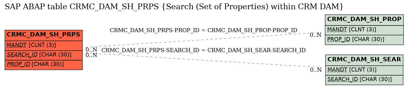 E-R Diagram for table CRMC_DAM_SH_PRPS (Search (Set of Properties) within CRM DAM)