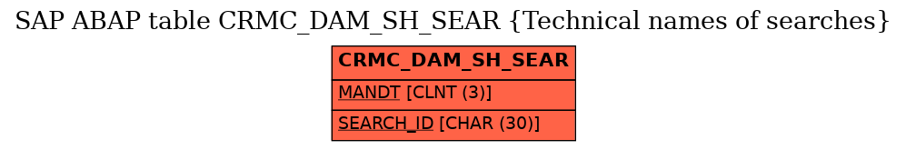 E-R Diagram for table CRMC_DAM_SH_SEAR (Technical names of searches)