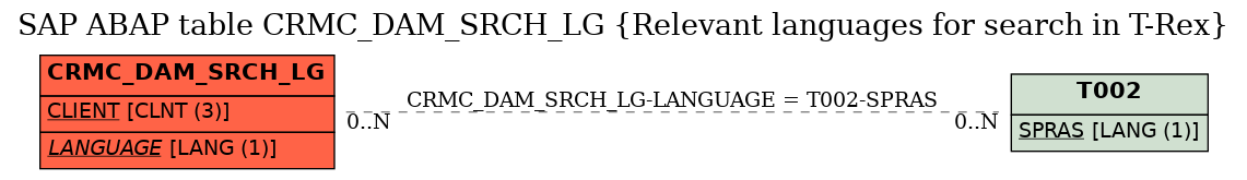 E-R Diagram for table CRMC_DAM_SRCH_LG (Relevant languages for search in T-Rex)