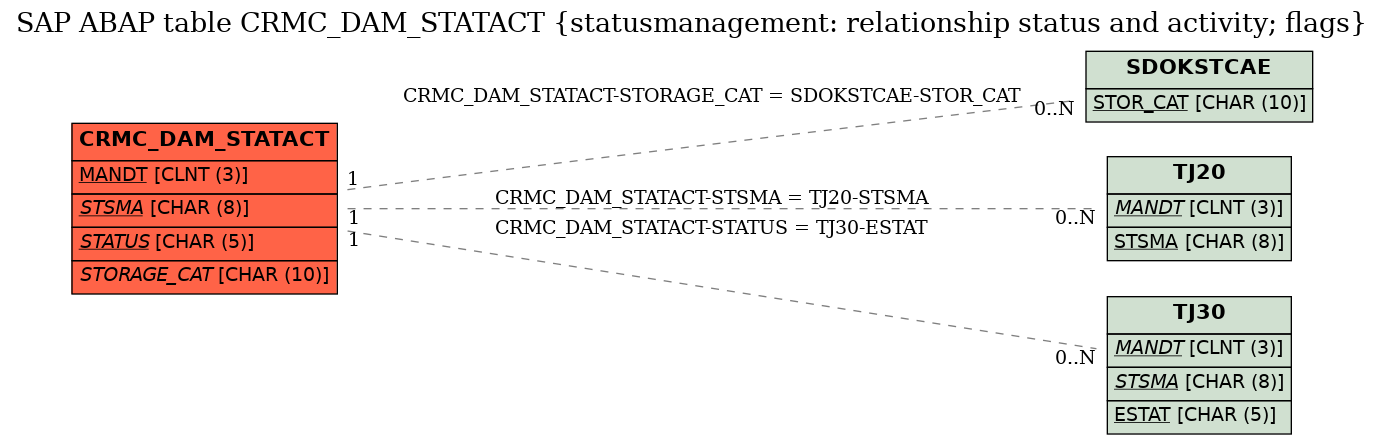 E-R Diagram for table CRMC_DAM_STATACT (statusmanagement: relationship status and activity; flags)