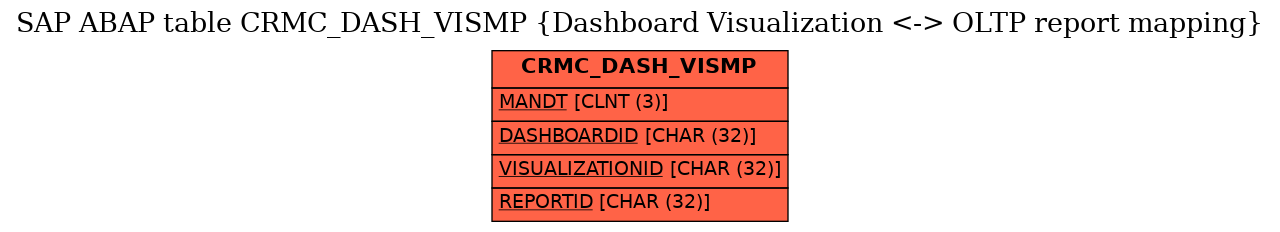 E-R Diagram for table CRMC_DASH_VISMP (Dashboard Visualization <-> OLTP report mapping)