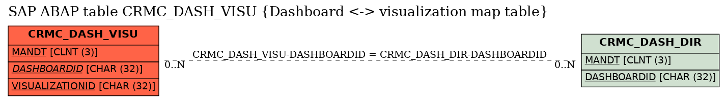 E-R Diagram for table CRMC_DASH_VISU (Dashboard <-> visualization map table)