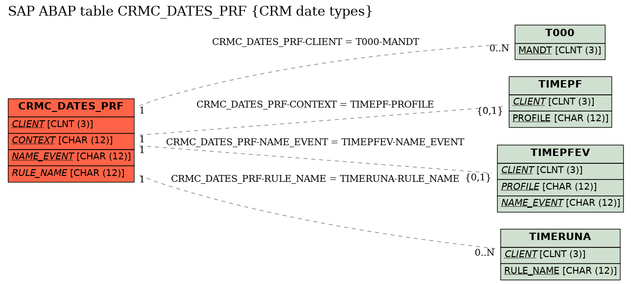 E-R Diagram for table CRMC_DATES_PRF (CRM date types)