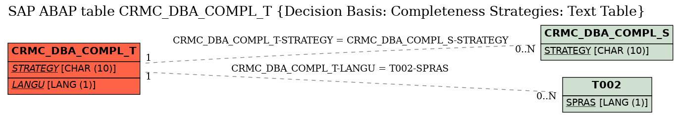 E-R Diagram for table CRMC_DBA_COMPL_T (Decision Basis: Completeness Strategies: Text Table)