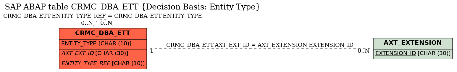 E-R Diagram for table CRMC_DBA_ETT (Decision Basis: Entity Type)