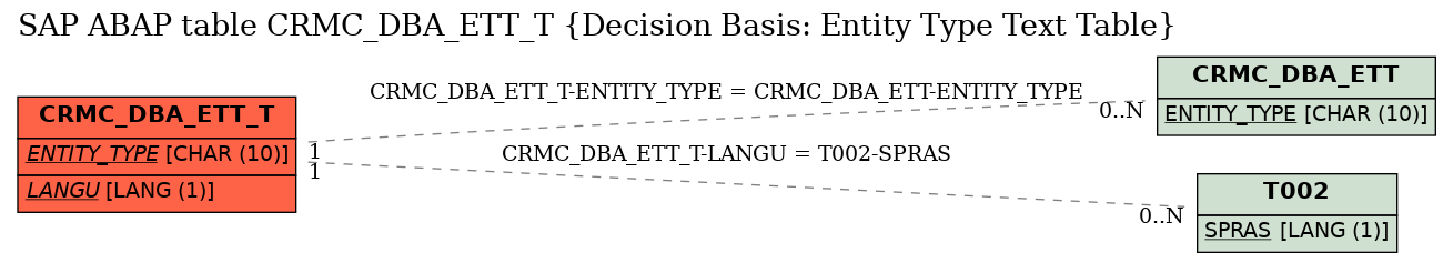 E-R Diagram for table CRMC_DBA_ETT_T (Decision Basis: Entity Type Text Table)