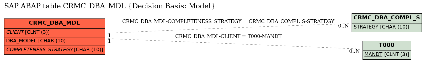 E-R Diagram for table CRMC_DBA_MDL (Decision Basis: Model)