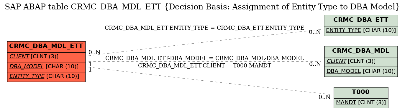 E-R Diagram for table CRMC_DBA_MDL_ETT (Decision Basis: Assignment of Entity Type to DBA Model)