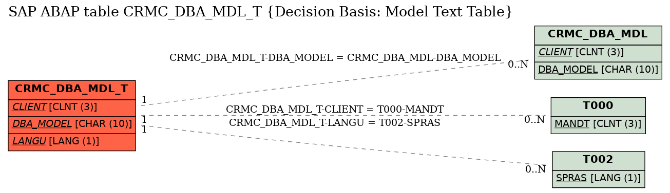 E-R Diagram for table CRMC_DBA_MDL_T (Decision Basis: Model Text Table)