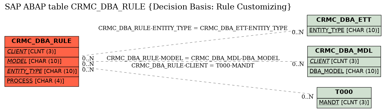 E-R Diagram for table CRMC_DBA_RULE (Decision Basis: Rule Customizing)