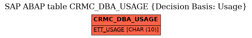 E-R Diagram for table CRMC_DBA_USAGE (Decision Basis: Usage)