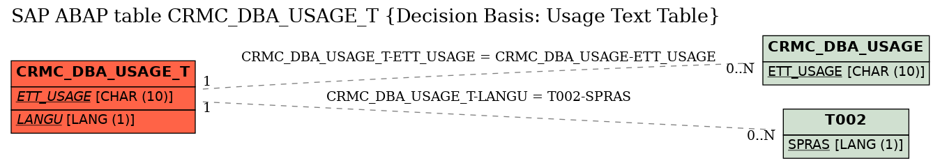 E-R Diagram for table CRMC_DBA_USAGE_T (Decision Basis: Usage Text Table)