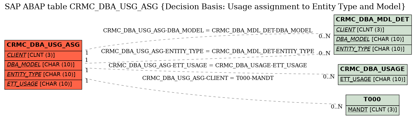 E-R Diagram for table CRMC_DBA_USG_ASG (Decision Basis: Usage assignment to Entity Type and Model)