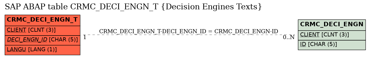 E-R Diagram for table CRMC_DECI_ENGN_T (Decision Engines Texts)