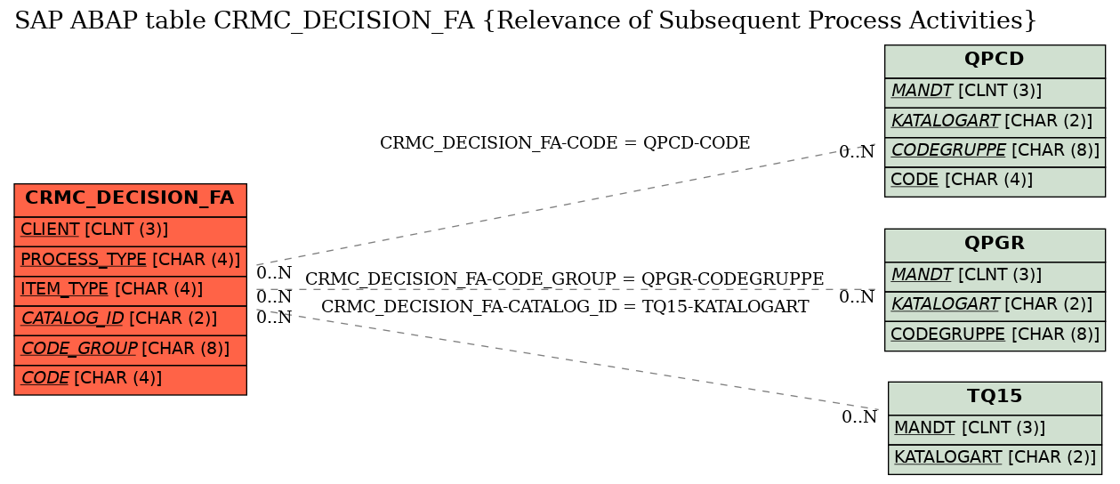 E-R Diagram for table CRMC_DECISION_FA (Relevance of Subsequent Process Activities)