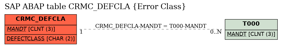 E-R Diagram for table CRMC_DEFCLA (Error Class)