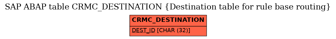 E-R Diagram for table CRMC_DESTINATION (Destination table for rule base routing)