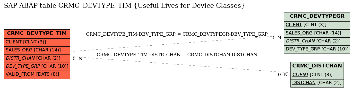 E-R Diagram for table CRMC_DEVTYPE_TIM (Useful Lives for Device Classes)