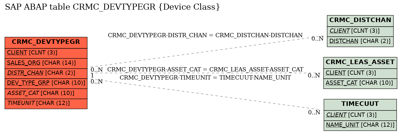 E-R Diagram for table CRMC_DEVTYPEGR (Device Class)