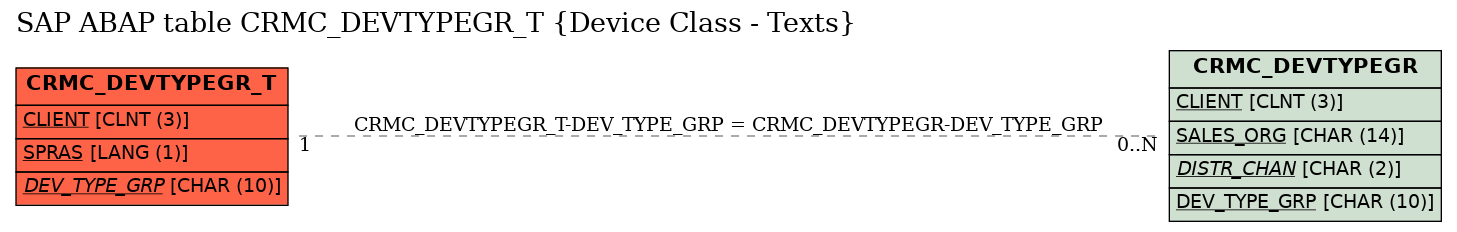 E-R Diagram for table CRMC_DEVTYPEGR_T (Device Class - Texts)