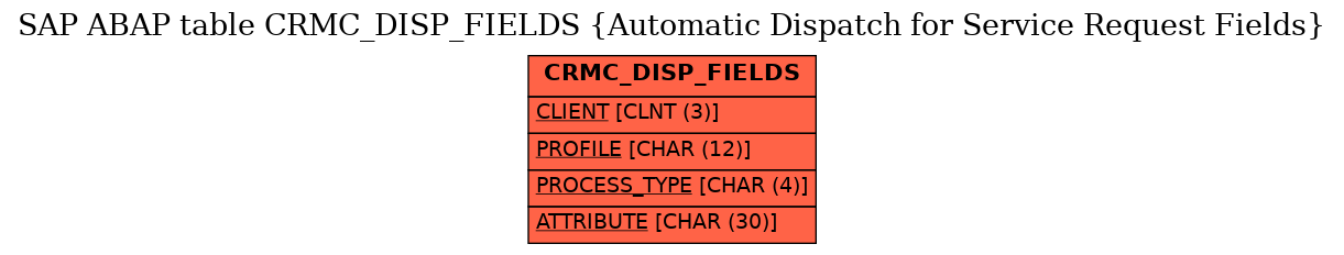 E-R Diagram for table CRMC_DISP_FIELDS (Automatic Dispatch for Service Request Fields)