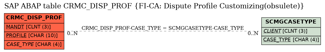 E-R Diagram for table CRMC_DISP_PROF (FI-CA: Dispute Profile Customizing(obsulete))