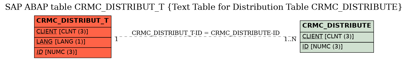 E-R Diagram for table CRMC_DISTRIBUT_T (Text Table for Distribution Table CRMC_DISTRIBUTE)