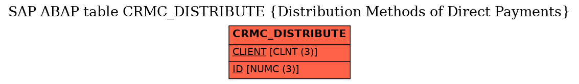 E-R Diagram for table CRMC_DISTRIBUTE (Distribution Methods of Direct Payments)