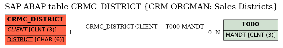 E-R Diagram for table CRMC_DISTRICT (CRM ORGMAN: Sales Districts)