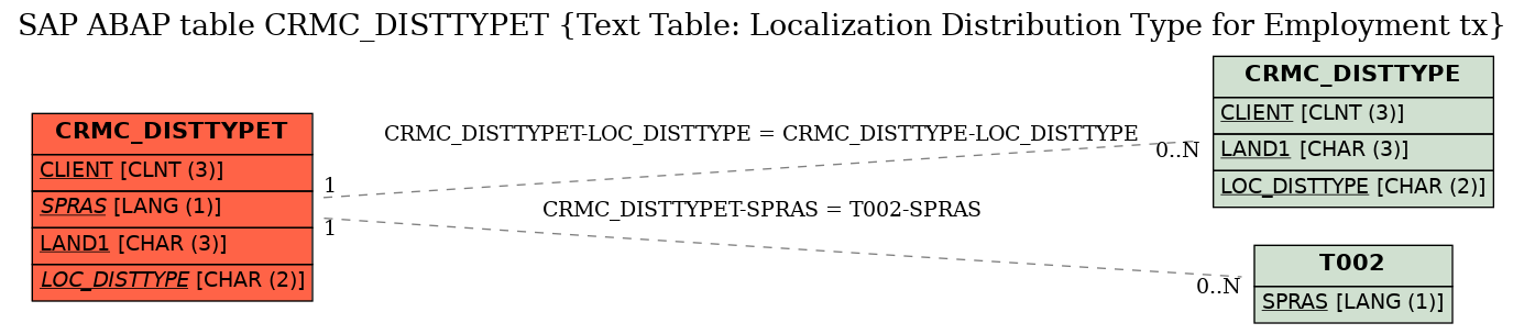 E-R Diagram for table CRMC_DISTTYPET (Text Table: Localization Distribution Type for Employment tx)