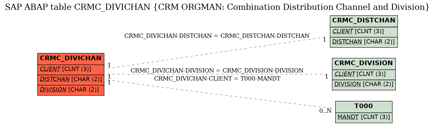 E-R Diagram for table CRMC_DIVICHAN (CRM ORGMAN: Combination Distribution Channel and Division)