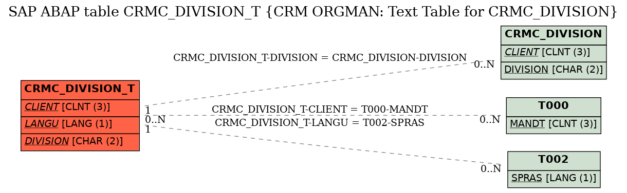 E-R Diagram for table CRMC_DIVISION_T (CRM ORGMAN: Text Table for CRMC_DIVISION)