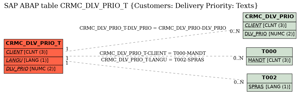 E-R Diagram for table CRMC_DLV_PRIO_T (Customers: Delivery Priority: Texts)