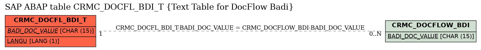 E-R Diagram for table CRMC_DOCFL_BDI_T (Text Table for DocFlow Badi)