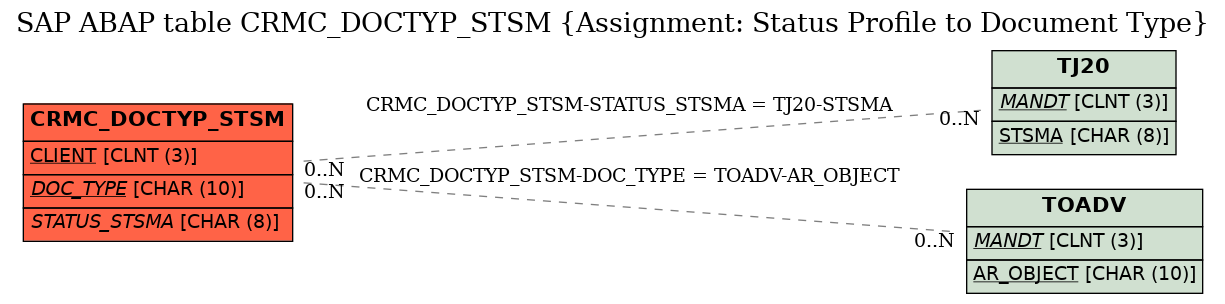 E-R Diagram for table CRMC_DOCTYP_STSM (Assignment: Status Profile to Document Type)